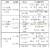 表1 九芝堂评论词汇的开放型与主轴型编码结果表