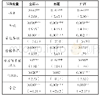 表2 模型试验工况：大学生消费信贷影响因素分析——基于新疆、江西两地的问卷调查