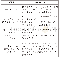 表3 1998-2002年住房保障政策聚焦点