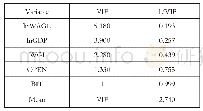 表4.3膨胀方差因子（VIF）检验