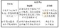 表1 从时间维度和关注点的角度看交易成本