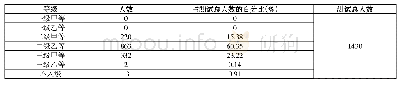 表1 2017年6月南宁职业技术学院学生普通话水平测试等级统计表