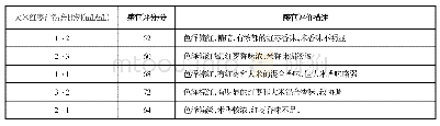 《表2 不同大米红枣汁比例对发酵饮品感官品质的影响》