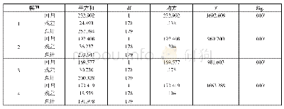 《表3 方差分析表 (Anovab)》