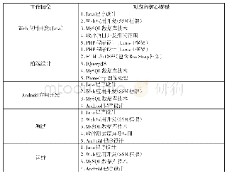 表1 软件技术专业群工作岗位及其核心课程