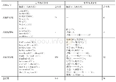 《表5 从属复句扩展类型使用分析》