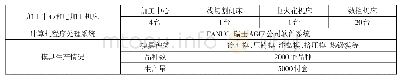 表1 某企业内部主要数控设备资产及模具年生产情况统计清单