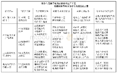 表3 教学任务中创新创业型项目开发设计