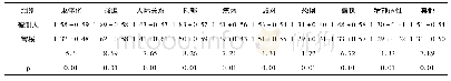 表3 SCL-90各因子得分与全国正常成人常模比较(X±SD)