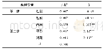 表3 初二年级生物学积极学业情绪对认知投入的分层回归分析