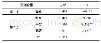 表4 高二年级生物学积极学业情绪对认知投入的分层回归分析