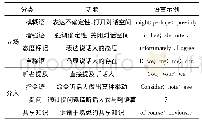 表1 Hyland互动元话语的整合模式