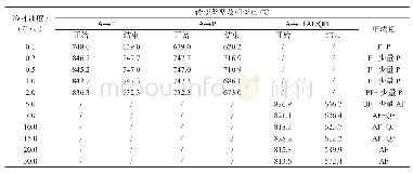 《表2 不同冷却速度对应的相变温度》