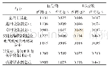 《表2 2006-2016年西南和西北地区装备制造业分行业EG指数和区位熵均值》