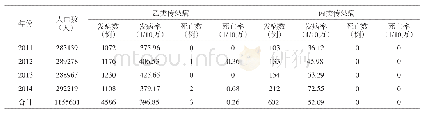 《表1 2011～2014年海北藏族自治州法定报告传染病报告情况》