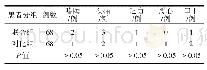 表3 两组药物副反应比较