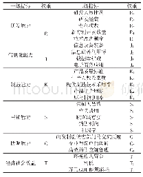 《表2 基于系统管理的创新能力评价指标》