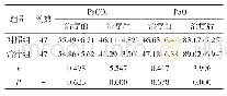 表2 两组患者血气分析指标比较（±s,mmHg)