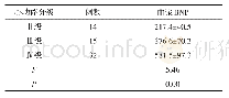 表1 不同心功能分级DHF患者血浆BNP水平比较[±s,pg/mL]