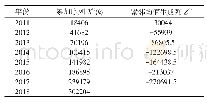 表3 累加序列及紧邻均值生成序列