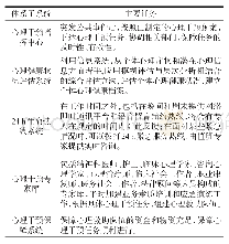 表5 拟建立的突发公共事件心理干预体系主要子系统及其任务