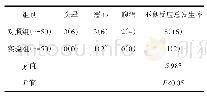 表3 两组患者不良反应发生情况对比例