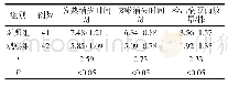 表1 两组患者的发热消失时间、咳嗽消失时间和痰细菌培养检出病原菌株数对比（±s)
