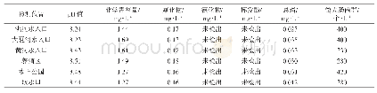 表2 2018年10月刘家峡水库水质监测结果