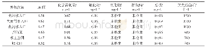 表3 2019年2月刘家峡水库水质监测结果