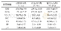 表2 进水水质特征（平均值+标准差）