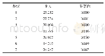 表2 Hosmer-Lemeshow检验