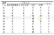 表3 天津市滨海新区2019年水质情况