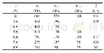 表2 1Cr18Ni9Ti材料力学性能