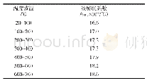 表3 1Cr18Ni9Ti材料线膨胀系数