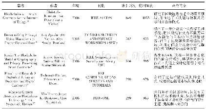 表1 国外区块链产业相关论文被引频次排名前10篇热点文献