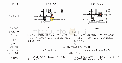 表3 上部和下部受流方式的比较