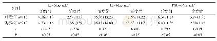 《表2 两组患者治疗前后炎症反映水平相关指标比较》