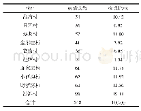 表2 民勤县蔡期镇60岁及以上居民不同地区高血压患病情况