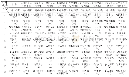 表5 排在前10的主题词及词频