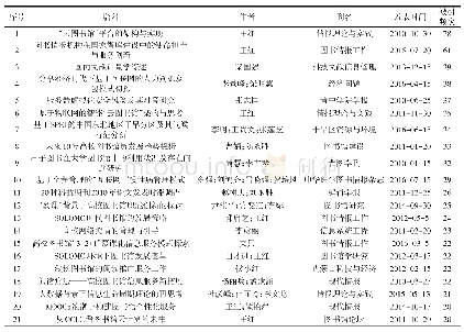 表6 被引频次20次以上的论文