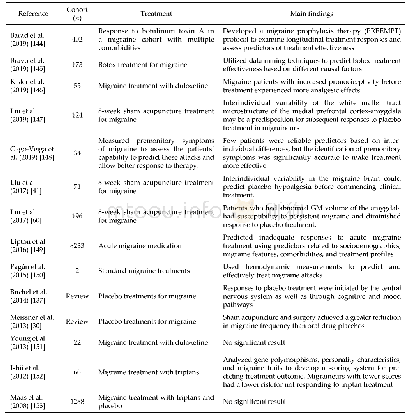 《Table 1 Individual differences and their relationship with migraine treatments.》