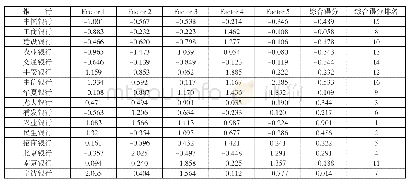 《表4 上市银行各主因子得分及综合得分》