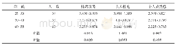 《表5 泉州高校英语不同年龄大学英语教师职业倦怠情况》