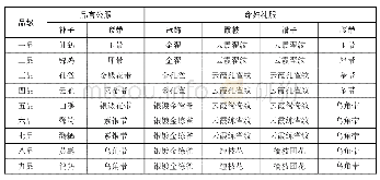 表1 明代各级品官与命妇服饰对照表