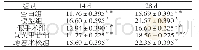 《表1 小鼠血清中羟脯氨酸含量比较 (μg/μL, n=10, ±s)》