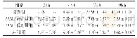 《表1 不同时间各组活细胞数》