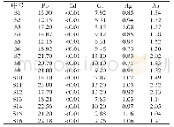 《表4 不同产地火绒草生长土壤中重金属含量结果 (mg/kg)》