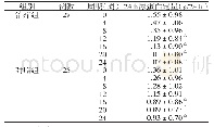 《表3 两组患者24 h尿蛋白定量变化情况比较 (±s)》