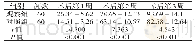 《表3 两组不同时间点创面愈合率比较 (%, ±s)》