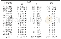 《表3 中医证型分布与性别的关系[例 (%) ]》